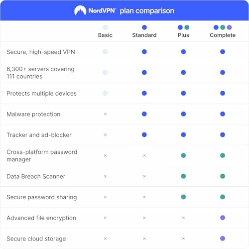 NordVPN plan comparison table showing features of Basic, Standard, Plus, and Complete plans.